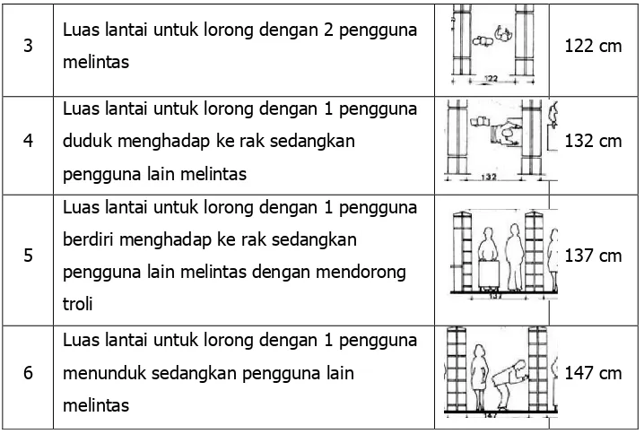 Tabel 5. Ukuran kebutuhan luas lantai untuk suatu pekerjaan (Sumber: Somintardja,1977) No Parameter Gambar Ukuran 