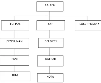 Gambar 4.2 : Struktur Organisasi Pos 