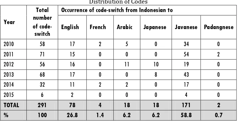 Table 2  Distribution of Codes 