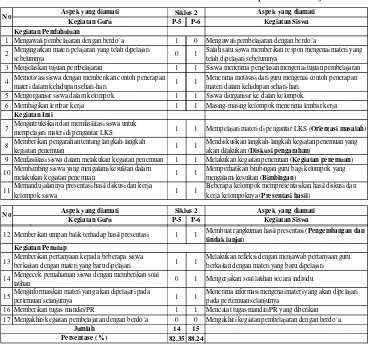 Tabel Hasil Analisis Observasi Aktivitas Guru dan Siswa pada Pembelajaran Siklus II 