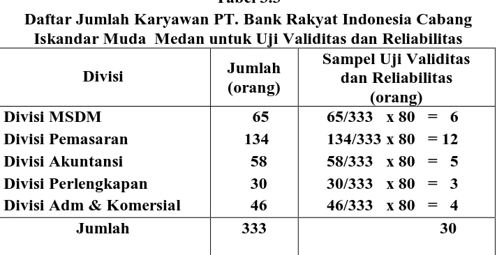 Tabel 3.3 Daftar Jumlah Karyawan PT. Bank Rakyat Indonesia Cabang 