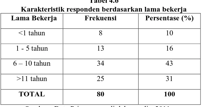 Tabel 4.6 Karakteristik responden berdasarkan lama bekerja 