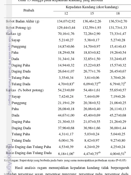 Tabel 5.  Rataan Bobot Badan Akhir, Bobot Potong, dan Karakteristik Karkas Puyuh 