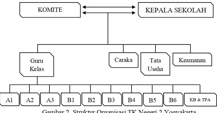 Gambar 2. Struktur Organisasi TK Negeri 2 Yogyakarta 