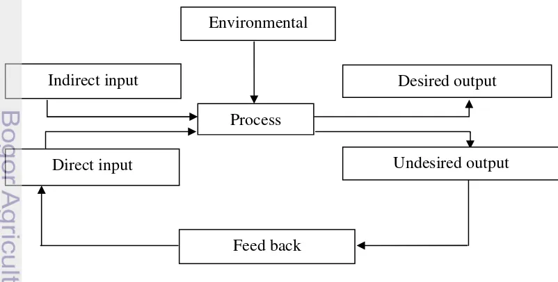 Figure 4. Input-output diagram 