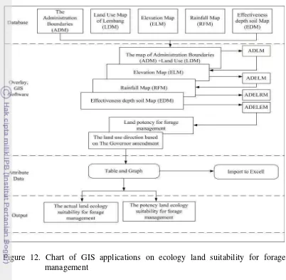 Figure 12. Chart of GIS applications on ecology land suitability for forage 