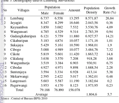 Table 3. Demography data of Lembang Sub-district 