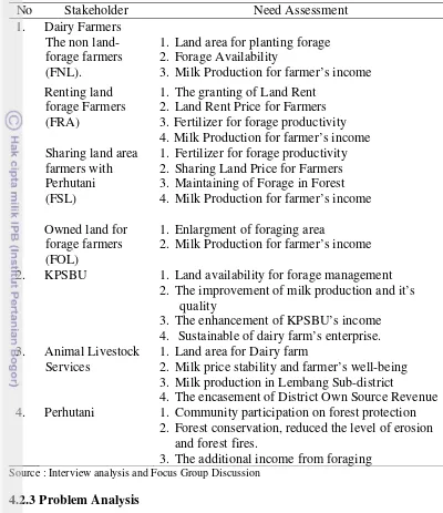 Table 10. Need assessment analysis 