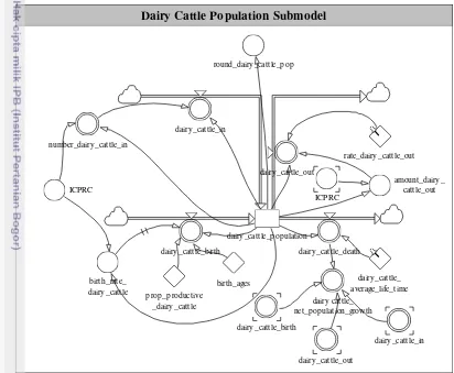 Figure 15.  Flow diagram of the dairy cattle population 