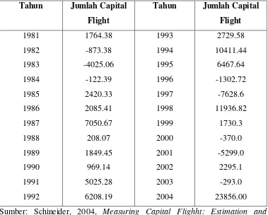 Tabel 1.1 Jumlah Capital Flight di Indonesia