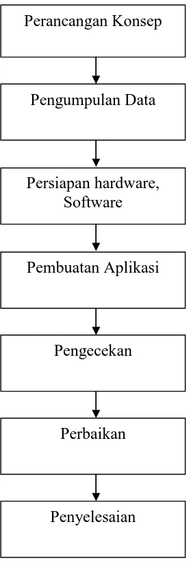 Gambar 3.1 Bagan Tahap Pembuatan Aplikasi 