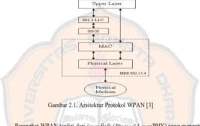 Gambar 2.1. Arsitektur Protokol WPAN [3] 