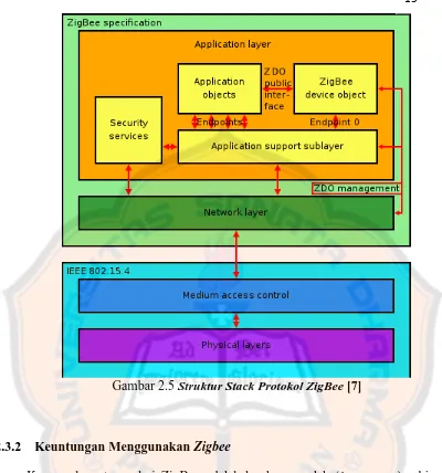 Gambar 2.5 Struktur Stack Protokol ZigBee [7]  