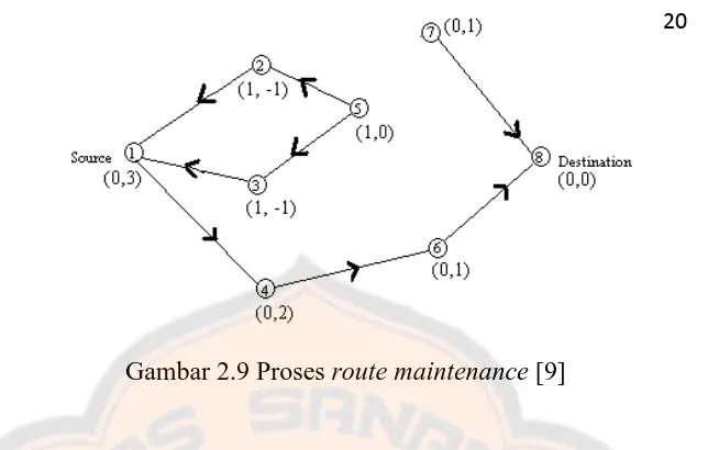 Gambar 2.9 Proses route maintenance [9] 