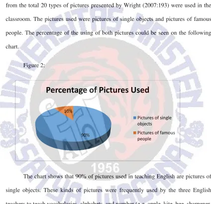 Figure 2: Percentage of Pictures Used 
