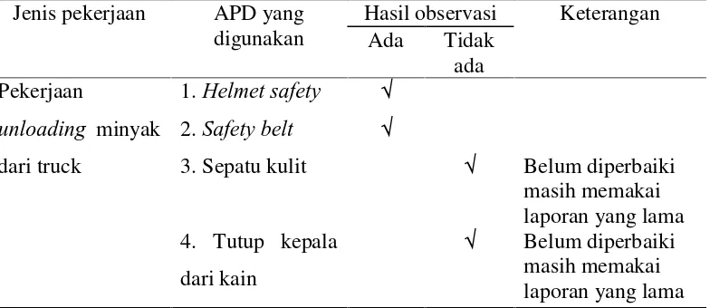 Tabel Matriks 4.7 Matriks observasi standar penggunaan APD berdasarkan jenispekerjaan