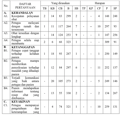 Tabel 4.2 Data penilaian yang dirasakan dan harapan pada variabel-variabel yang mempengaruhi tingkat kepuasan pasien terhadap pelayanan kefarmasian di instalasi farmasi RSUD Kabanjahe Kabupaten Karo  