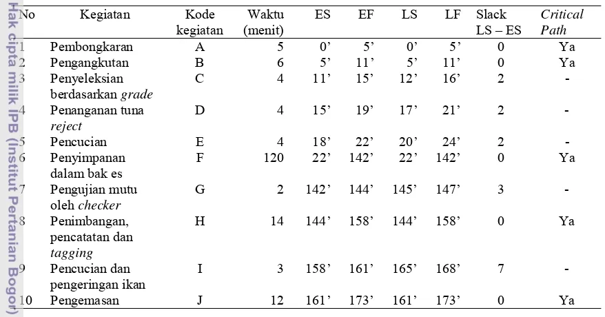 Tabel 10Hasil perhitungan ES, EF, LS, LF, slack dan critical path pada industri 