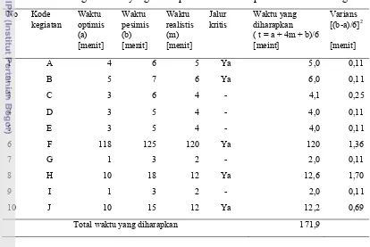 Tabel 12Perhitungan waktu yang diharapkan dan varians pada industri tuna segar 