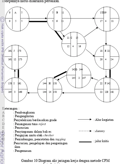 Gambar 10 Diagram alir jaringan kerja dengan metode CPM  