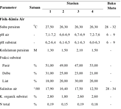Tabel 1. Hasil Pengukuran Parameter Fisik Kimia Air dan Substrat yang diperoleh pada Setiap  Stasiun  Penelitian 