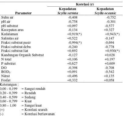 Tabel 5. Nilai Analisis Korelasi Pearson dengan Parameter Fisik Kimia      Perairan terhadap Indeks Kepadatan Kepiting Bakau Scylla spp