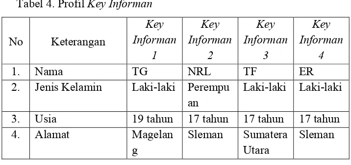 Tabel 4. Profil Key Informan 