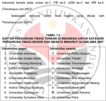 TABEL 1.2 DAFTAR PERGURUAN TINGGI TERBAIK DI INDONESIA UNTUK KATEGORI 
