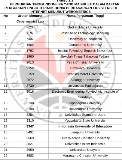 TABEL 1.3  PERGURUAN TINGGI INDONESIA YANG MASUK KE DALAM DAFTAR 