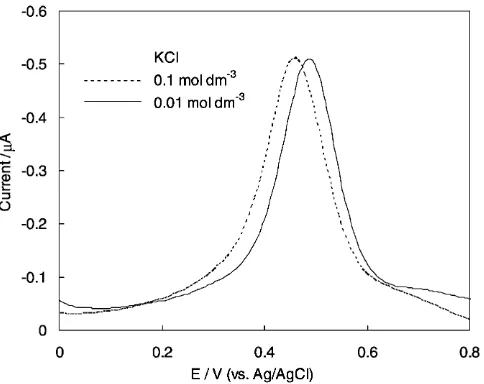 Fig. 3.DP voltammograms for the solution of 0.01 mol dm�3and 0.1 mol dm�3 of KCl at pH 5.0