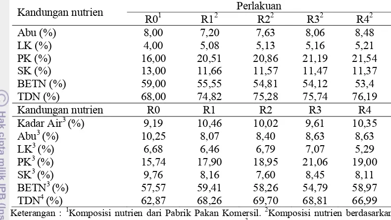 Tabel 4.  Kandungan Nutrien Ransum (% BK) 