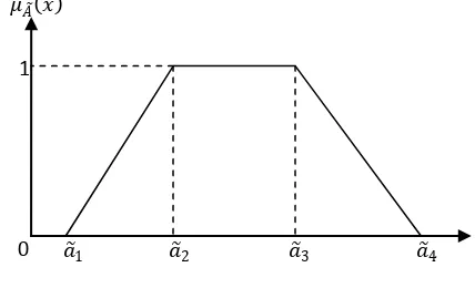 Gambar 2.3 Bilangan Fuzzy dengan Fungsi keanggotaan Trapezoidal 