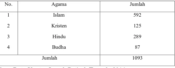Tabel 4.1 menunjukan bahwa  agama Islam merupakan agama dominan 