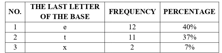 Table 1. The Distribution of the Suffix {-ure} Based on the Last Letter of the