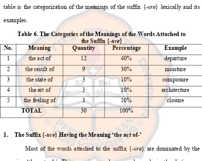 table is the categorization of the meanings of the suffix {-ure} lexically and its