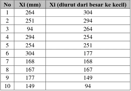 Tabel 4.11  Pengurutan data hujan dari besar ke kecil 