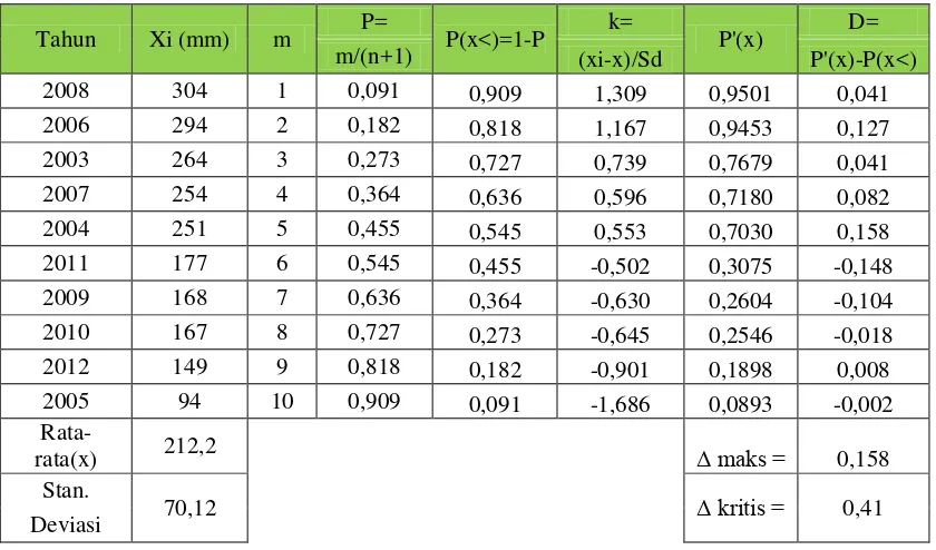 Tabel 4.13  Uji Smirnov-Kolmogorov dengan Distribusi Log Pearson Tipe III 