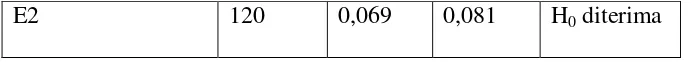 tabel = c2a(, k-1) = 3,841. Dengan daerah kritik         