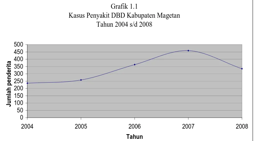 Grafik 1.1Kasus Penyakit DBD Kabupaten Magetan