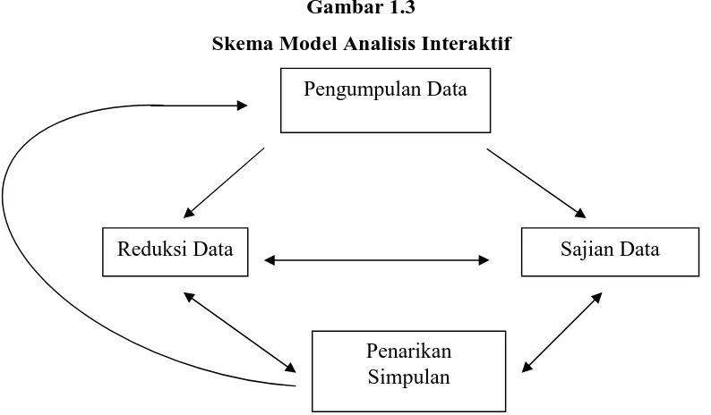 Gambar 1.3 Skema Model Analisis Interaktif 