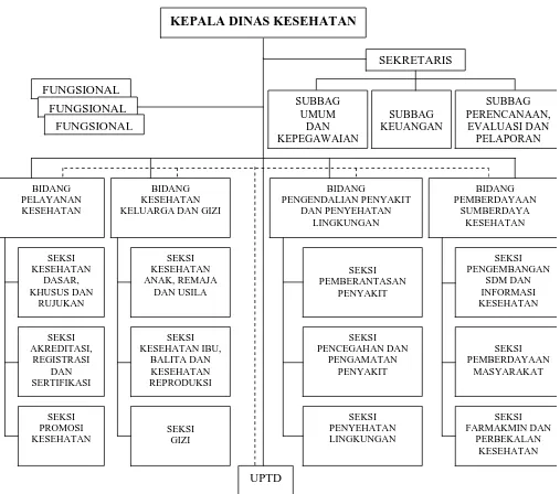 Gambar 2.1 Struktur Dinas Kesehatan Kabupaten Magetan 