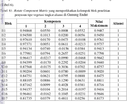 Tabel  6) . Rotate Component Matrix yang memperlihatkan kelompok blok penelitian  