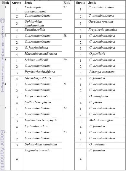Tabel 7.  Jenis - jenis dominan berdasarkan Indeks Nilai Penting (INP) pada seluruh                 strata vegetasi yang menyusun aliansi vegetasi 1