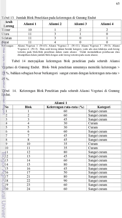 Tabel 13.  Jumlah Blok Penelitian pada kelerengan di Gunung Endut 