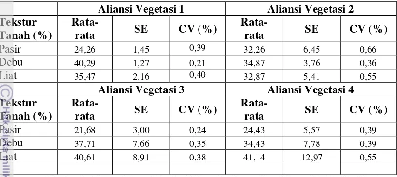 Tabel 16.  Perbedaan faktor Abiotik Pada Seluruh Aliansi vegetasi di Gunung Endut 
