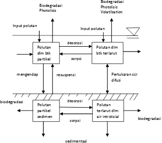 Gambar 3. Skema perilaku bahan pencemar pada badan air                                          (Modifikasi ; Thomann, 1987) 