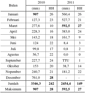 Tabel 10. Data Curah Hujan Bulanan dan Hari Hujan Tahun 2010-2011 