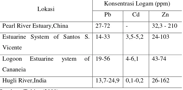 Tabel 13. Perbandingan konsentrasi logam (ppm) pada sedimen di estuaria 