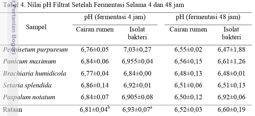 Tabel 4. Nilai pH Filtrat Setelah Fermentasi Selama 4 dan 48 jam 