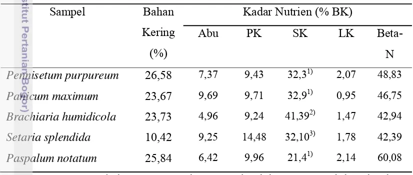 Tabel 1. Komposisi Nutrien Berbagai Jenis Rumput yang Dikaji Kecernaannya 